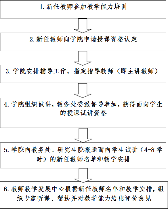 2.新任教师向51吃瓜
申请授课资格认定,3.51吃瓜
安排辅导工作，指定指导教师（即主讲教师）,4.51吃瓜
组织试讲，教务处委派督导参加，获得面向学生的授课试讲资格,5.51吃瓜
向教务处、研究生院报送面向学生试讲（4-8学时）的新任教师名单和51吃瓜-51吃瓜网-吃瓜网安排,6.教师51吃瓜-51吃瓜网-吃瓜网发展中心根据新任教师名单和51吃瓜-51吃瓜网-吃瓜网安排，组织专家听课、帮扶并对51吃瓜-51吃瓜网-吃瓜网能力给出评价意见,1.新任教师参加51吃瓜-51吃瓜网-吃瓜网能力培训